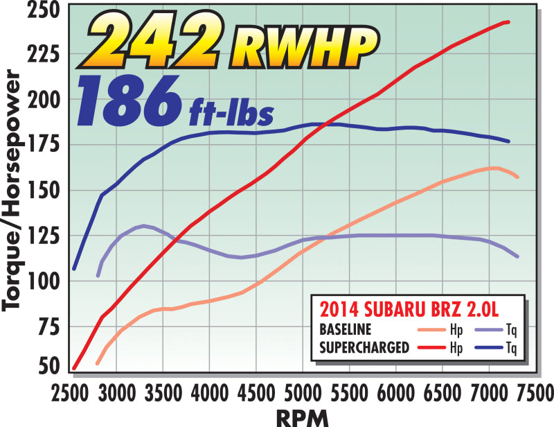 Edelbrock Supercharger Stage 1 - Street Kit 12-19 Scion FR-S/Subaru BRZ/Toyota GT86 2.0L - No Tuner