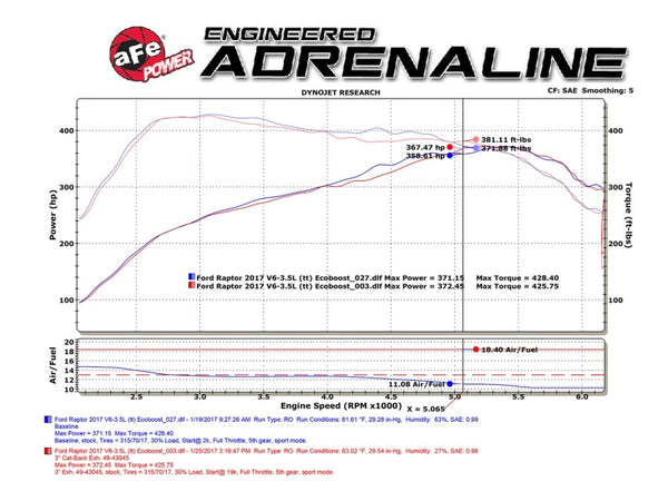 aFe MACHForce XP 3in 409-SS Exhaust Cat-Back 2017 Ford F-150 Raptor V6-3.5L (tt) w/ Black Tip