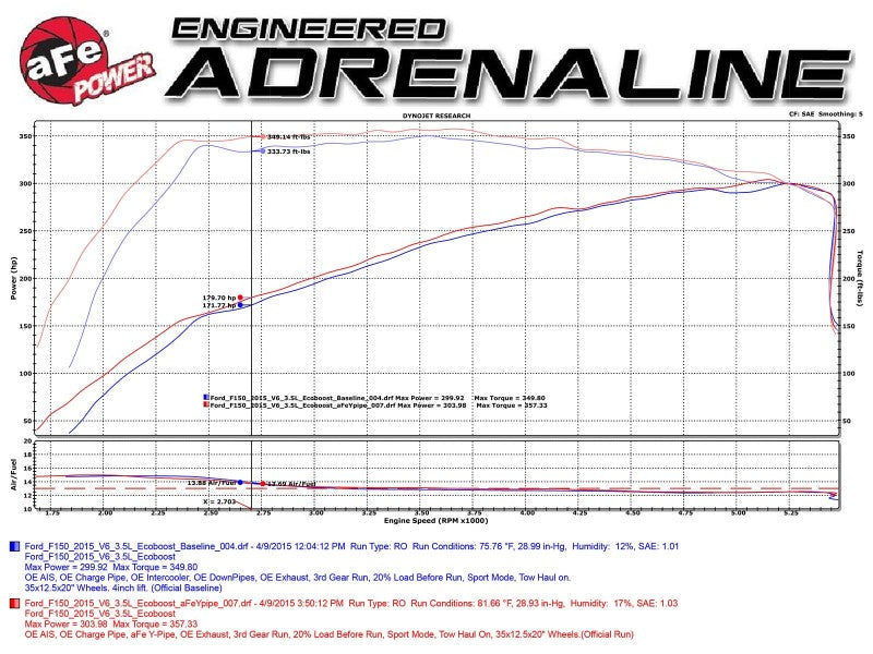 aFe Twisted Steel 3in-3.5in Y-Pipe w/ Cats (Street) 15-20 Ford F150 EcoBoost V6-3.5L (tt)