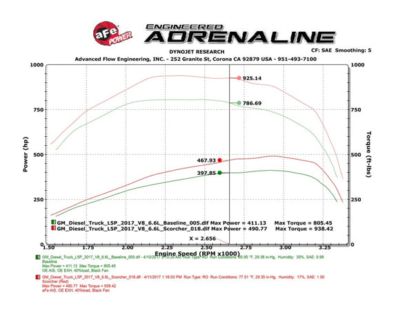 aFe Scorcher HD Power Package 2017 GM Duramax V8-6.6L (td) L5P