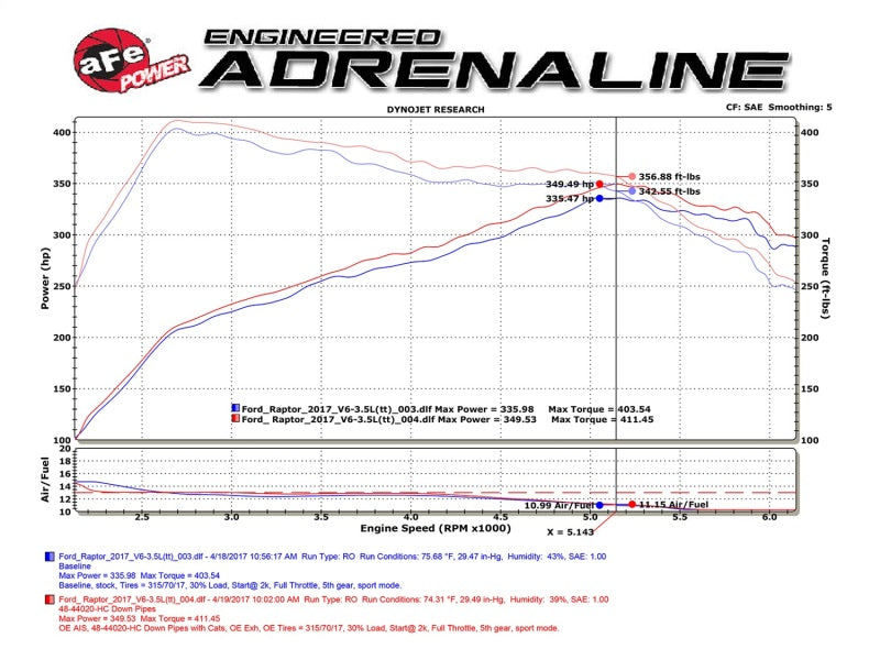 aFe Twisted Steel Down-Pipe Street Series 2017 Ford F-150 Raptor V6-3.5L (tt)