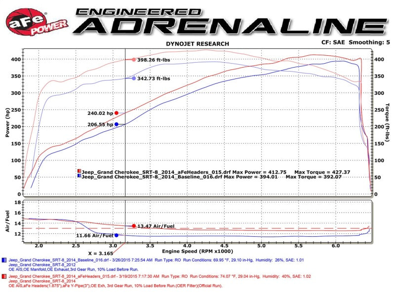 aFe Twisted Steel Headers w/ Cats 12-14 Jeep Grand Cherokee SRT/SRT-8 6.4L V8