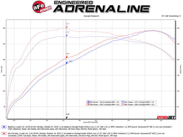 aFe MACH ForceXP 3IN to 2.5IN 304SS Cat-Back Exhaust System w/ Black Tips 14-16 BMW M235i (F22/23)